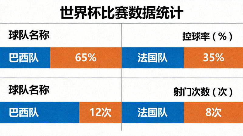 世界杯比赛数据统计图表展示，包含控球率与射门次数对比